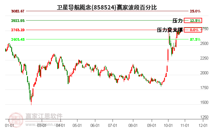 卫星导航概念赢家波段百分比工具