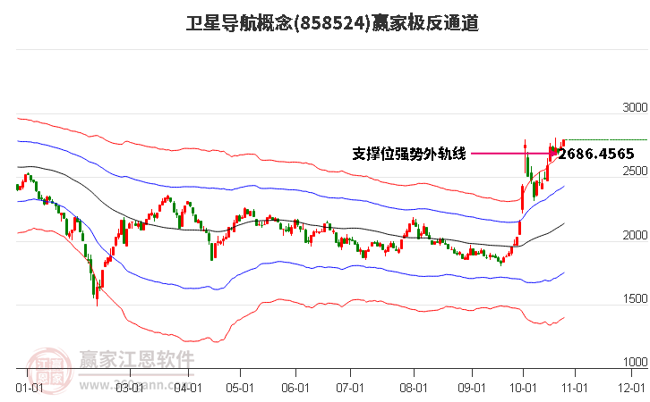 858524卫星导航赢家极反通道工具