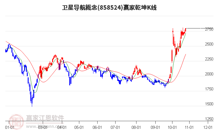 858524卫星导航赢家乾坤K线工具