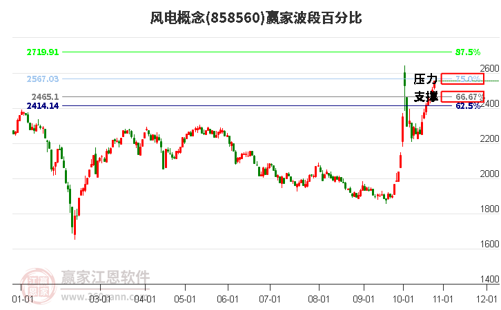 风电概念赢家波段百分比工具