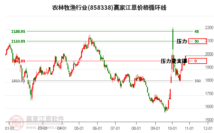 农林牧渔行业江恩价格循环线工具