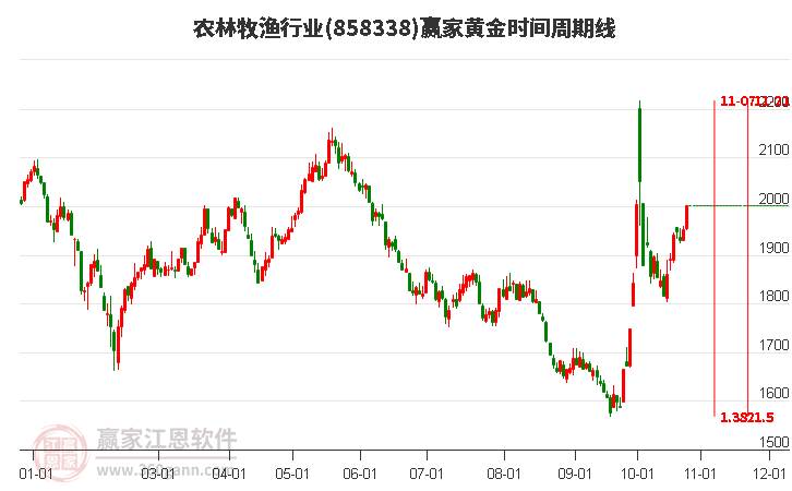 农林牧渔行业黄金时间周期线工具