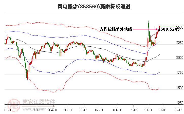 858560风电赢家极反通道工具