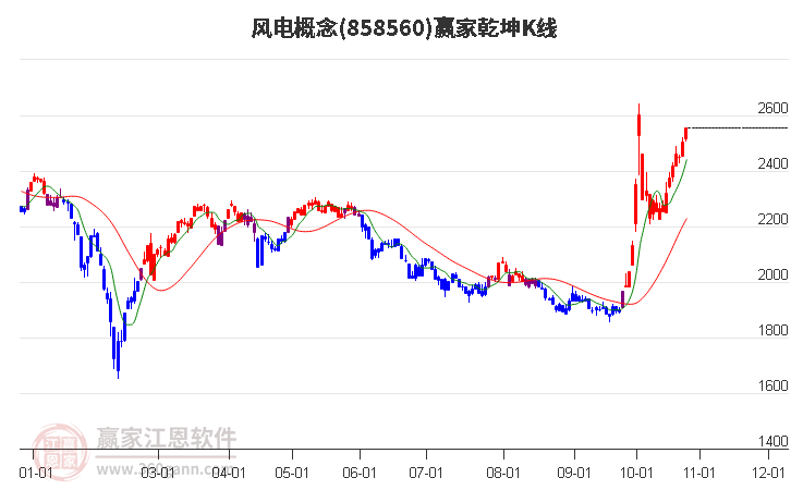 858560风电赢家乾坤K线工具