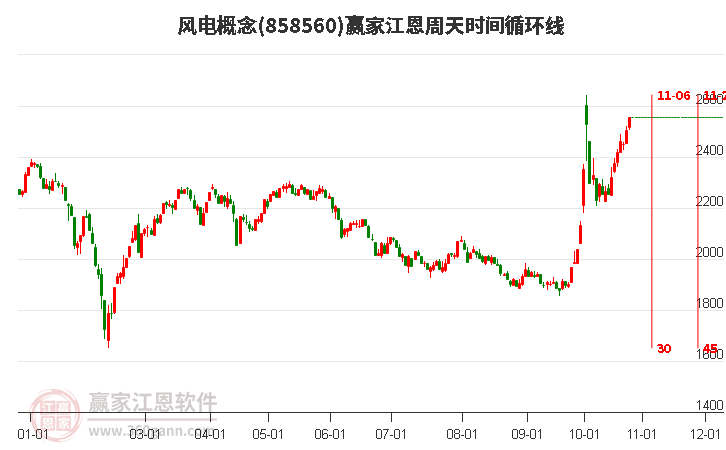 风电概念赢家江恩周天时间循环线工具