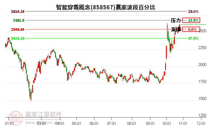 智能穿戴概念赢家波段百分比工具