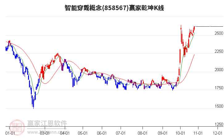 858567智能穿戴赢家乾坤K线工具