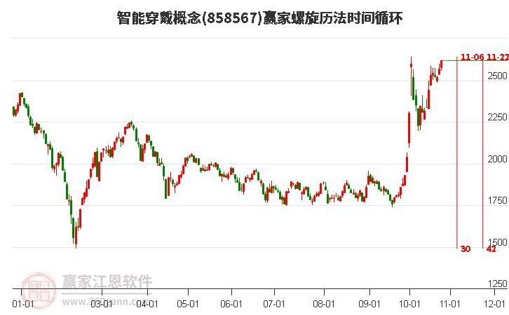 智能穿戴概念赢家螺旋历法时间循环工具