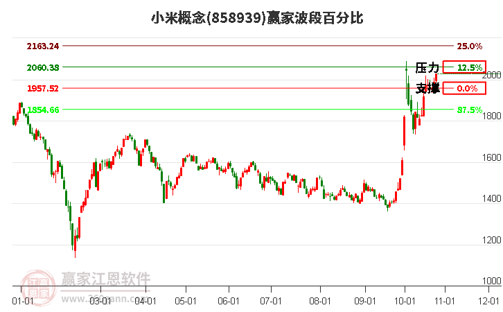 小米概念赢家波段百分比工具