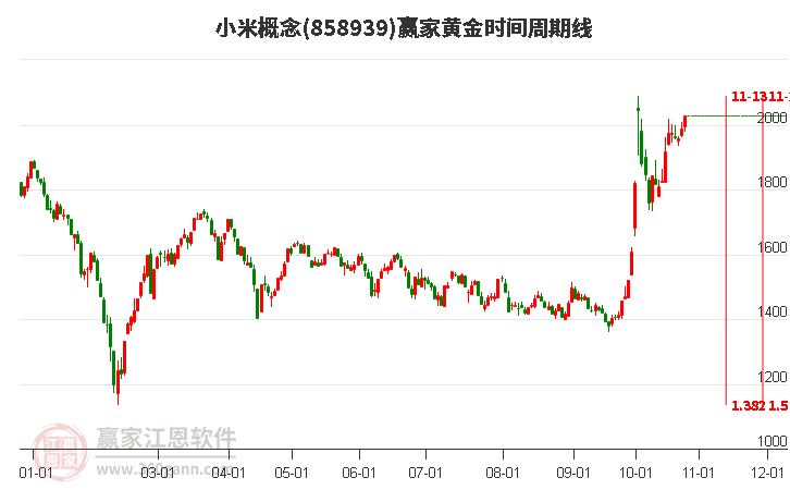 小米概念赢家黄金时间周期线工具