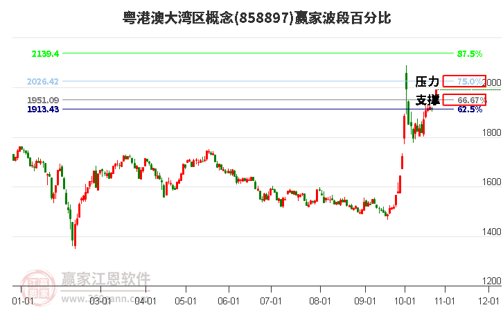 粤港澳大湾区概念赢家波段百分比工具