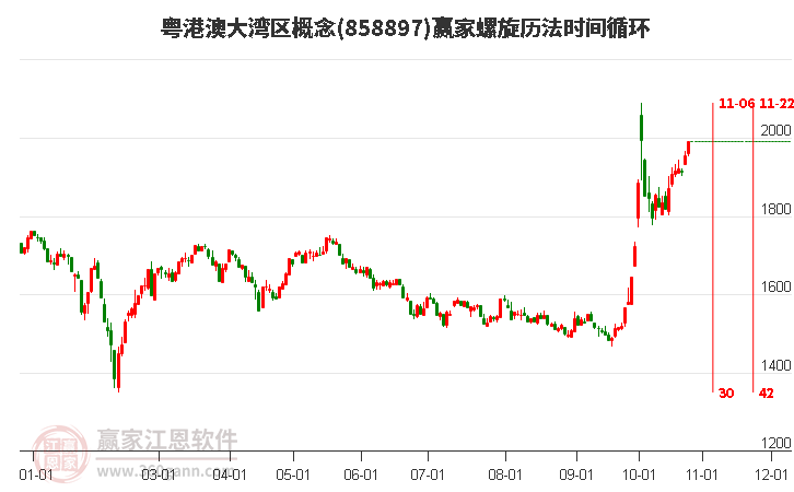 粤港澳大湾区概念赢家螺旋历法时间循环工具