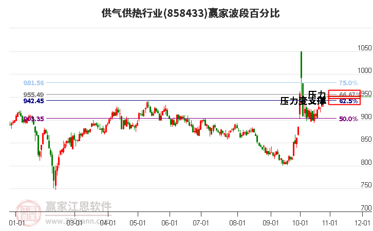 供气供热行业赢家波段百分比工具