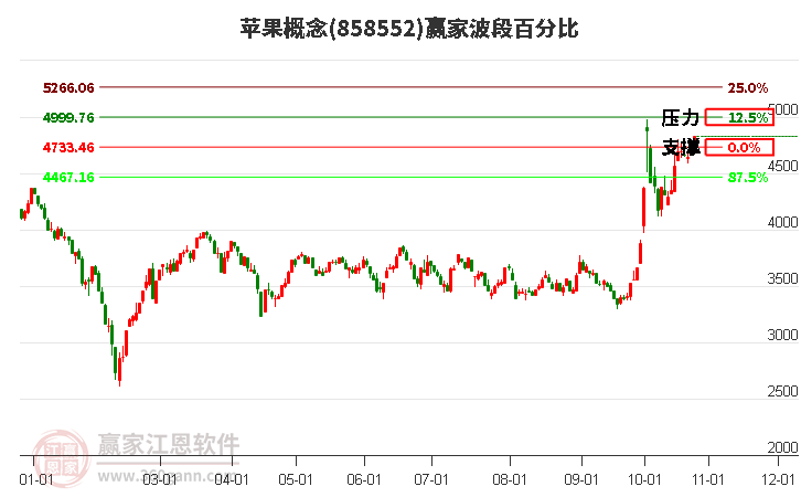 苹果概念赢家波段百分比工具