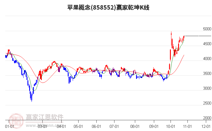 858552苹果赢家乾坤K线工具