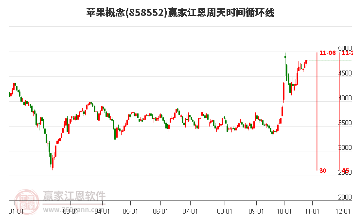 苹果概念赢家江恩周天时间循环线工具