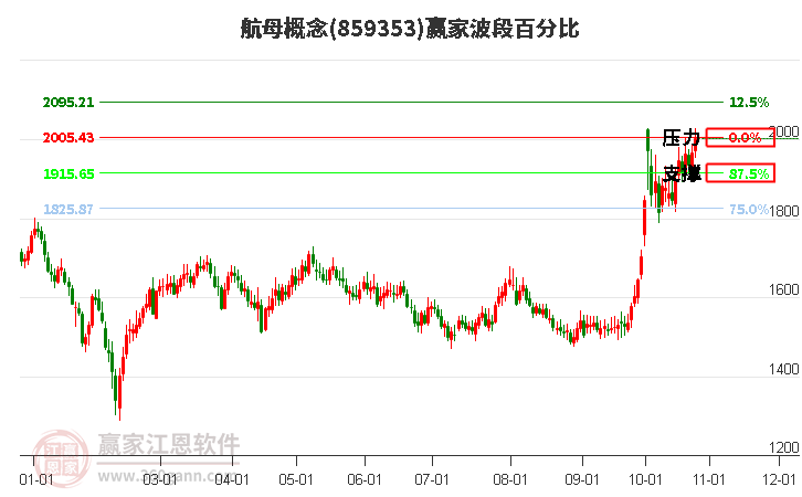 航母概念赢家波段百分比工具