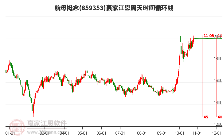 航母概念赢家江恩周天时间循环线工具