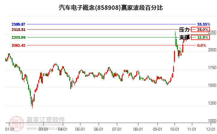 汽车电子概念赢家波段百分比工具