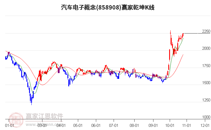 858908汽车电子赢家乾坤K线工具