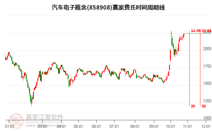 汽车电子概念赢家费氏时间周期线工具