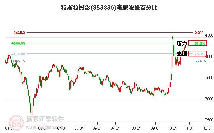 特斯拉概念赢家波段百分比工具