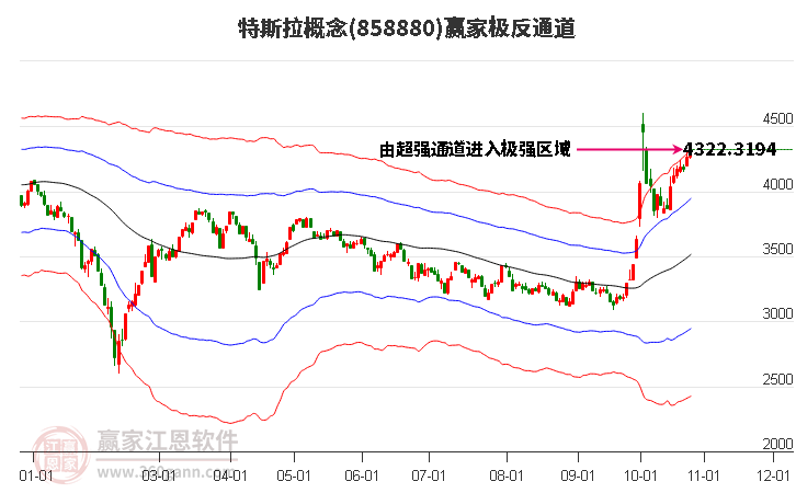 858880特斯拉赢家极反通道工具