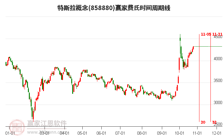 特斯拉概念赢家费氏时间周期线工具