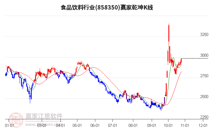 858350食品饮料赢家乾坤K线工具