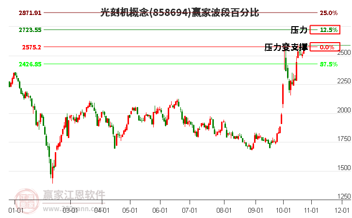 光刻机概念赢家波段百分比工具