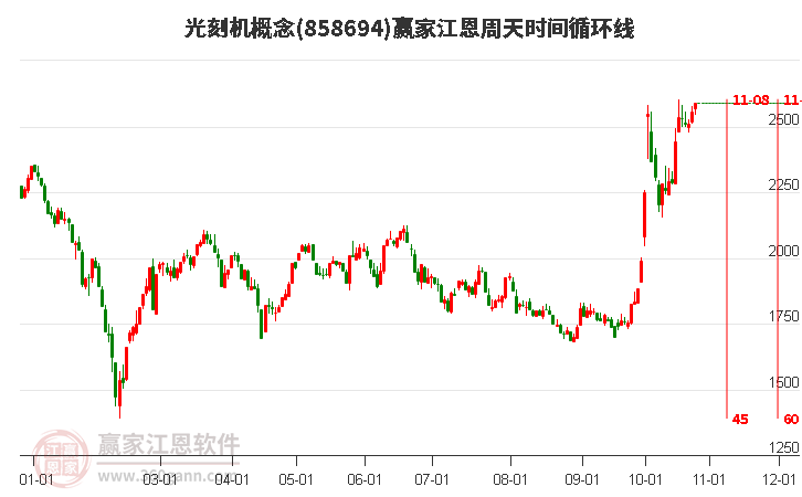 光刻机概念赢家江恩周天时间循环线工具