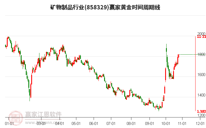 矿物制品行业赢家黄金时间周期线工具