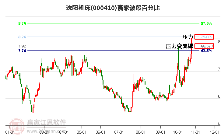 000410沈阳机床赢家波段百分比工具