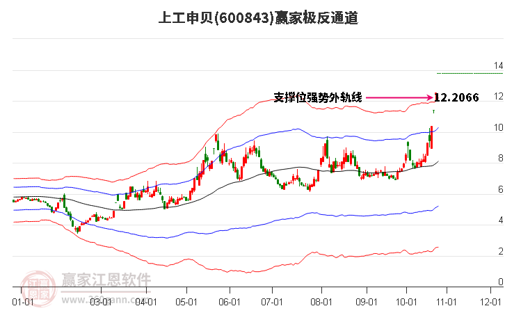 600843上工申贝赢家极反通道工具