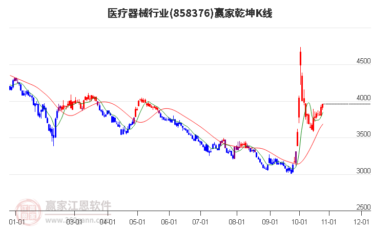 858376医疗器械赢家乾坤K线工具