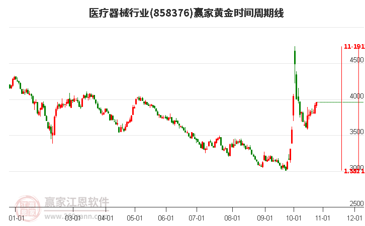 医疗器械行业赢家黄金时间周期线工具