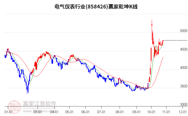 858426电气仪表赢家乾坤K线工具