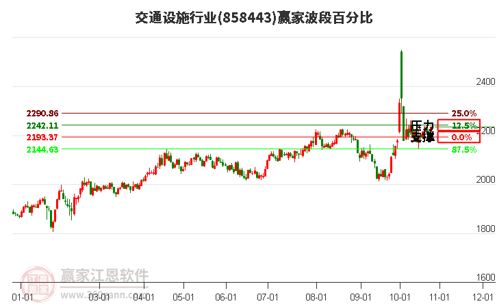 交通设施行业赢家波段百分比工具