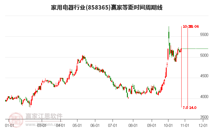 家用电器行业赢家等距时间周期线工具