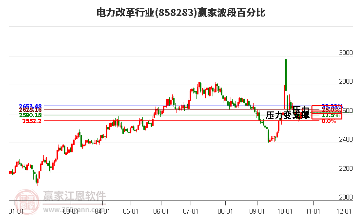 电力改革行业赢家波段百分比工具