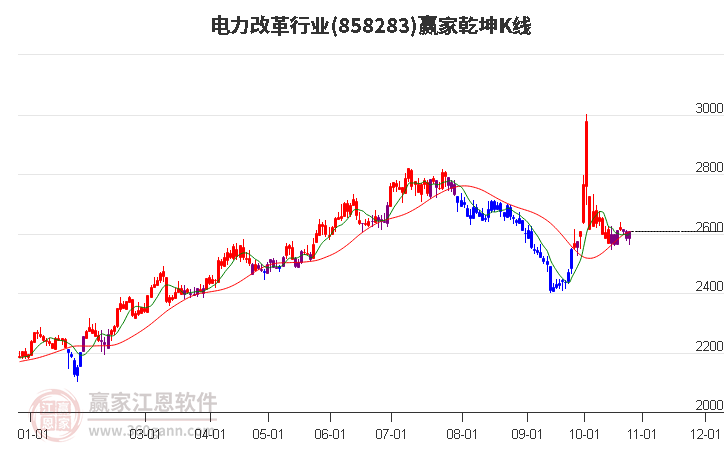 858283电力改革赢家乾坤K线工具