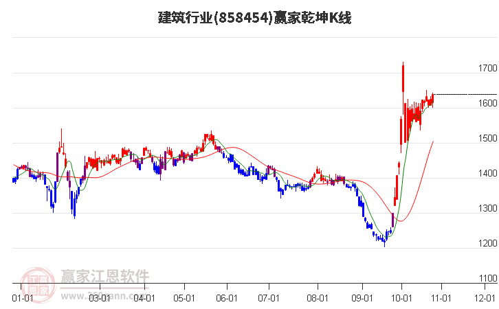 858454建筑赢家乾坤K线工具