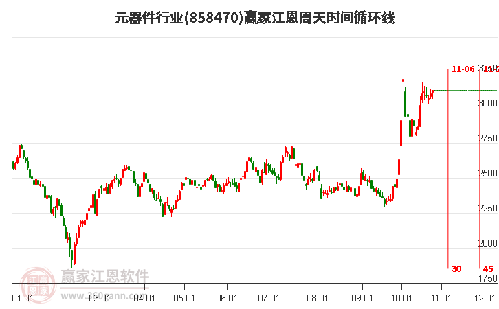 元器件行业赢家江恩周天时间循环线工具