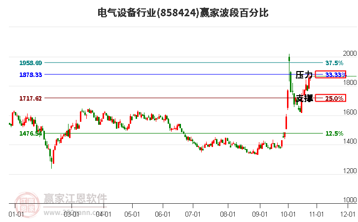 电气设备行业赢家波段百分比工具