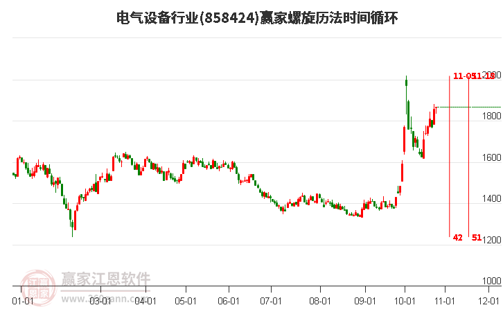 电气设备行业赢家螺旋历法时间循环工具