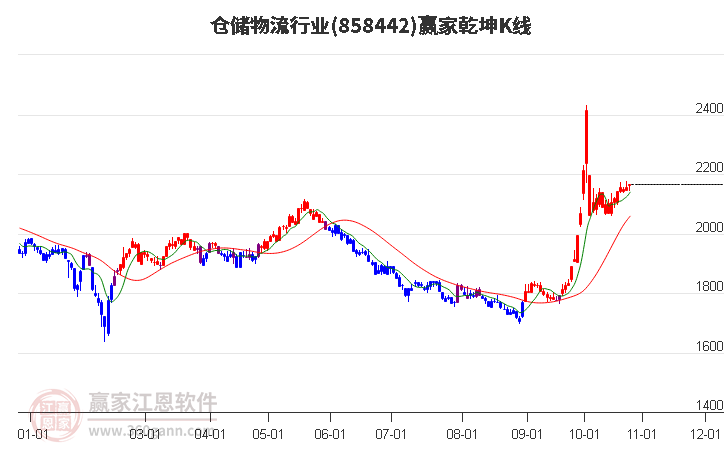 858442仓储物流赢家乾坤K线工具