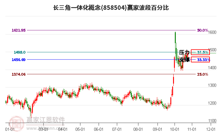 长三角一体化概念赢家波段百分比工具