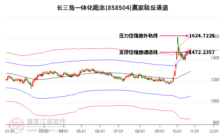 858504长三角一体化赢家极反通道工具