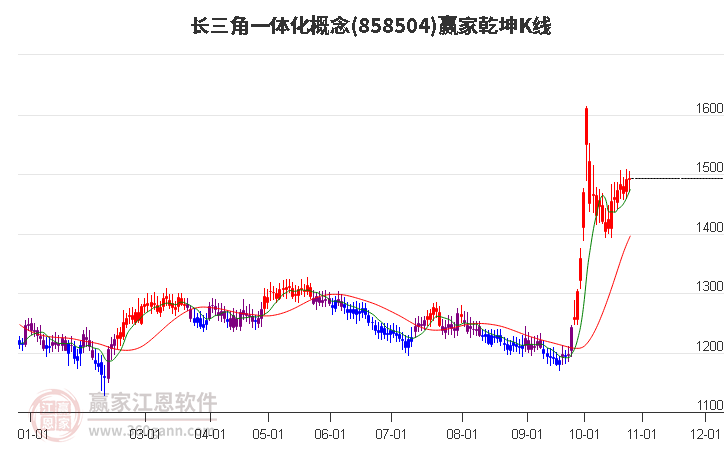 858504长三角一体化赢家乾坤K线工具