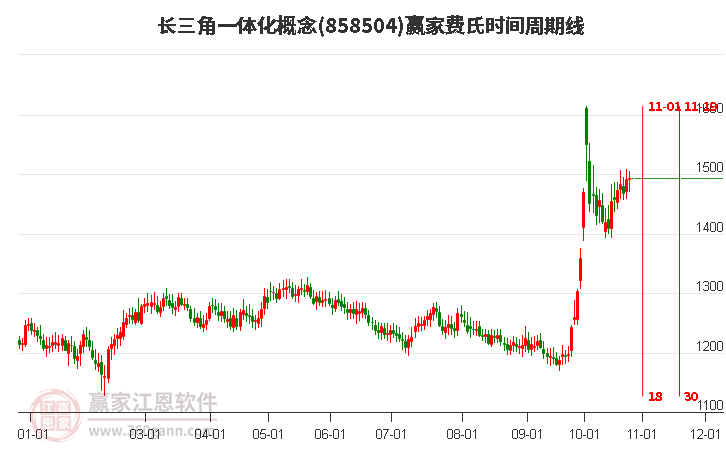 长三角一体化概念赢家费氏时间周期线工具